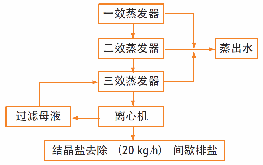 三效蒸發(fā)器在天然氣處理終端的應(yīng)用